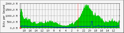 192.168.41.1_sfpp1lev3 Traffic Graph