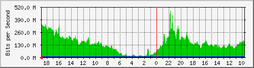 192.168.41.1_sfpp2sse Traffic Graph