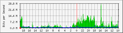 192.168.41.1_sfpp4wap6 Traffic Graph