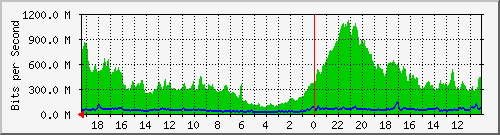 192.168.41.1_sfpp5ufib2 Traffic Graph