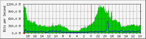 192.168.41.1_sfpp6ufib1 Traffic Graph