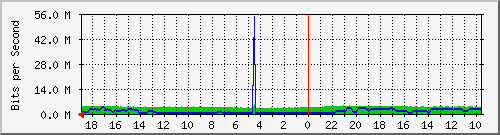 192.168.41.1_sfpp7serva Traffic Graph