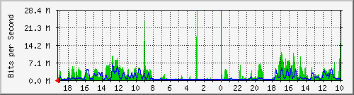 192.168.41.1_sfpp8wap7 Traffic Graph