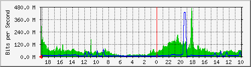 192.168.41.1_vlabt70 Traffic Graph