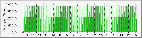 192.168.41.1_vlabt72 Traffic Graph