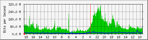 192.168.41.1_vlabt74 Traffic Graph