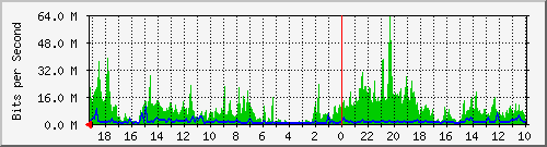 192.168.41.1_vlasc58 Traffic Graph