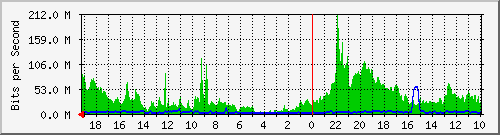 192.168.41.1_vlasp67 Traffic Graph