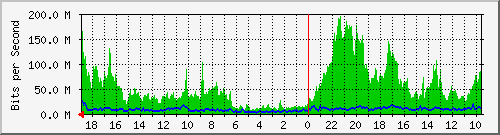 192.168.41.1_vlblk66 Traffic Graph