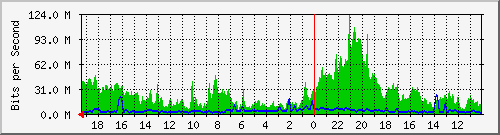 192.168.41.1_vlhan82 Traffic Graph