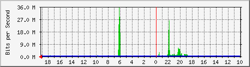 192.168.50.10_2 Traffic Graph