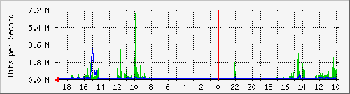 192.168.50.5_2 Traffic Graph