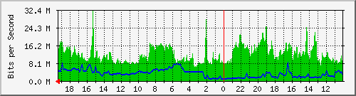 192.168.52.13_4 Traffic Graph