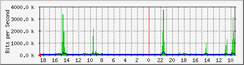 192.168.52.203_3 Traffic Graph