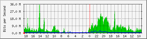 192.168.52.207_2 Traffic Graph