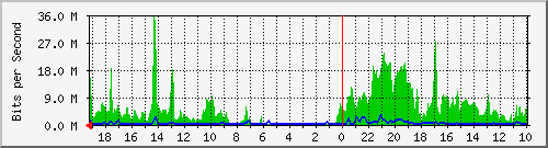 192.168.52.209_2 Traffic Graph