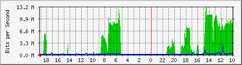 192.168.52.211_2 Traffic Graph