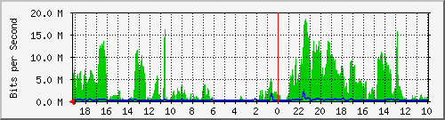 192.168.52.25_2 Traffic Graph