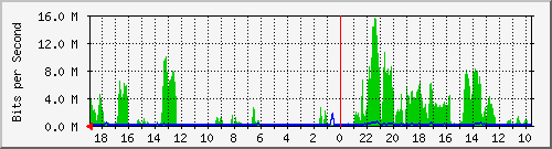 192.168.52.28_2 Traffic Graph