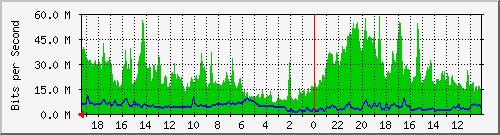 192.168.52.7_4 Traffic Graph