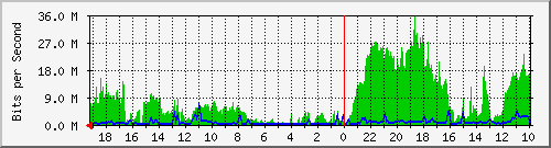 192.168.53.2_4 Traffic Graph