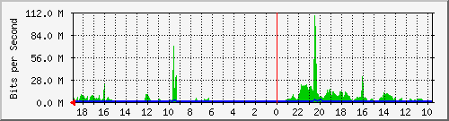 192.168.55.3_2 Traffic Graph