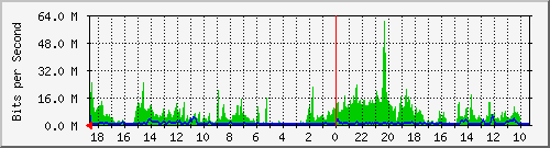 192.168.58.11_4 Traffic Graph