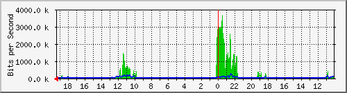 192.168.60.10_3 Traffic Graph