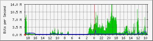 192.168.60.4_2 Traffic Graph