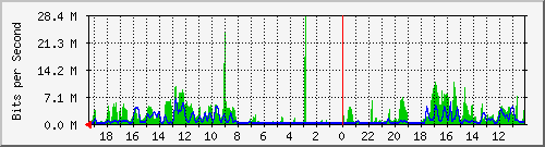 192.168.64.10_4 Traffic Graph