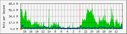 192.168.66.12_4 Traffic Graph