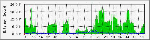 192.168.66.18_4 Traffic Graph