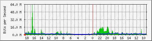 192.168.66.25_4 Traffic Graph