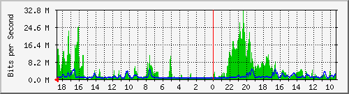 192.168.66.28_4 Traffic Graph