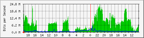 192.168.66.29_4 Traffic Graph