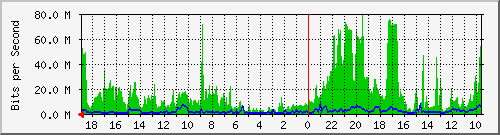 192.168.66.2_4 Traffic Graph