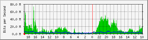 192.168.66.5_4 Traffic Graph