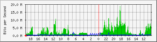 192.168.66.7_2 Traffic Graph