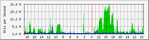 192.168.67.2_2 Traffic Graph