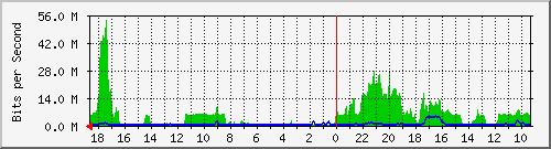 192.168.73.5_2 Traffic Graph