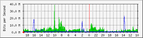 192.168.82.12_2 Traffic Graph