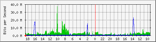 192.168.82.15_3 Traffic Graph