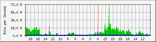 192.168.82.16_4 Traffic Graph