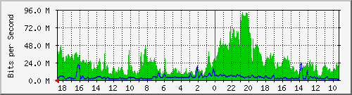 192.168.82.2_2 Traffic Graph