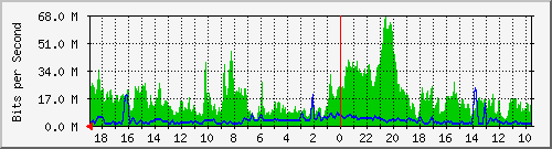 192.168.82.5_4 Traffic Graph