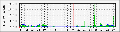 192.168.84.12_2 Traffic Graph