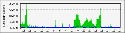 192.168.84.16_2 Traffic Graph