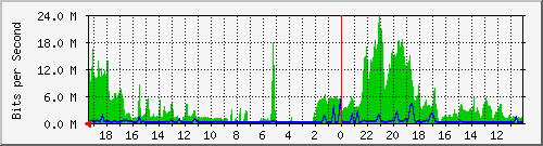 192.168.84.19_4 Traffic Graph