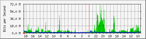 192.168.84.7_2 Traffic Graph