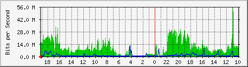 192.168.85.10_4 Traffic Graph